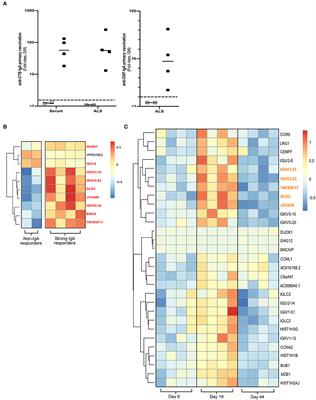 A Systems Biology Approach Identifies B Cell Maturation Antigen (BCMA) as a Biomarker Reflecting Oral Vaccine Induced IgA Antibody Responses in Humans